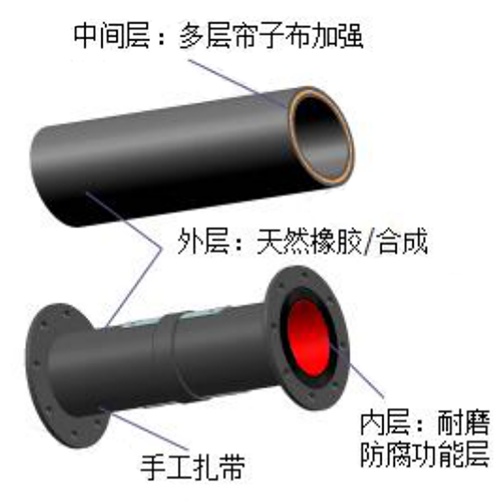 管夾閥膠管